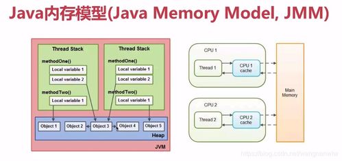 Java內(nèi)存模型詳解 數(shù)據(jù)處理與存儲服務(wù)