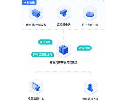 應(yīng)對夏季工廠運維難題 貝銳花生殼的安全遠程管控與數(shù)據(jù)服務(wù)方案