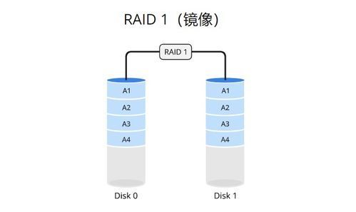 Linux存儲技術入門 RAID、邏輯卷與交換空間管理
