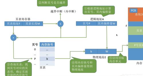 內(nèi)存管理與虛擬內(nèi)存 數(shù)據(jù)處理與存儲服務(wù)的關(guān)鍵技術(shù)
