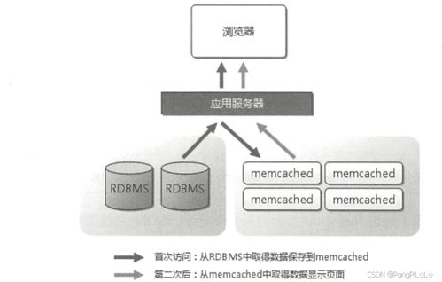 高性能架構 存儲高性能的數據處理和存儲服務