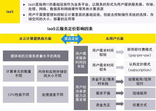 云產品定價之道 解密數據處理與存儲服務