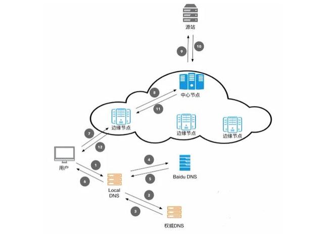 云服務器、CDN與數據處理存儲服務 構建現代數字基石的三大支柱