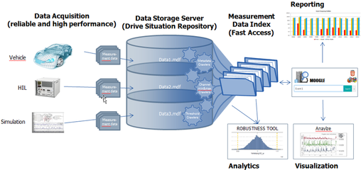 ETAS 以大數據建模驅動新能源汽車仿真測試，提供一流數據處理與存儲服務