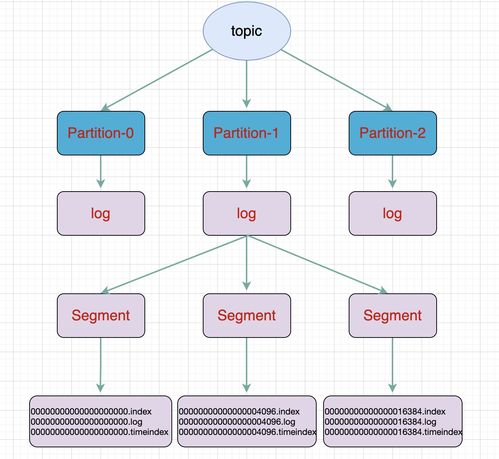 大數據Kafka學習（四） 文件存儲與數據處理存儲服務詳解