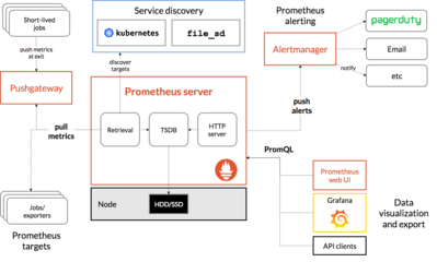 詳解prometheus監控golang服務實踐記錄