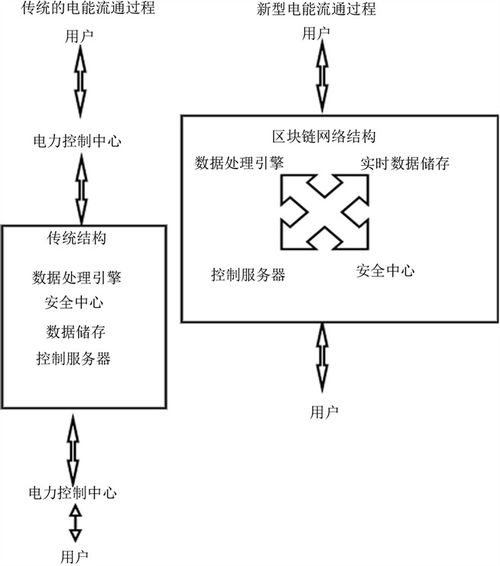 賦能未來 基于區塊鏈充電樁的分布式能源網絡的數據處理與存儲新范式